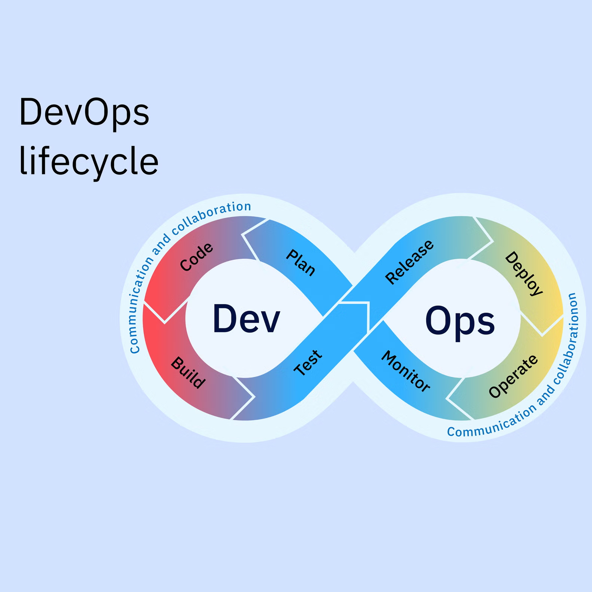 DevOps Course